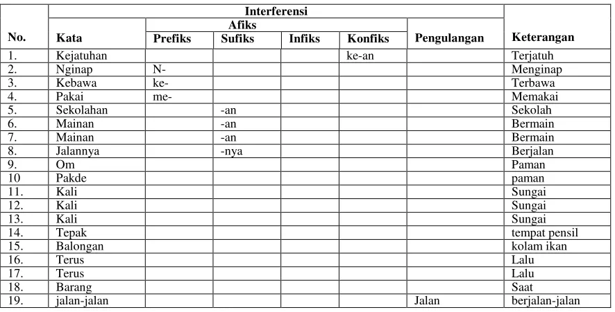 Tabel 4.2 Interferensi Morfologi dan Leksikal 