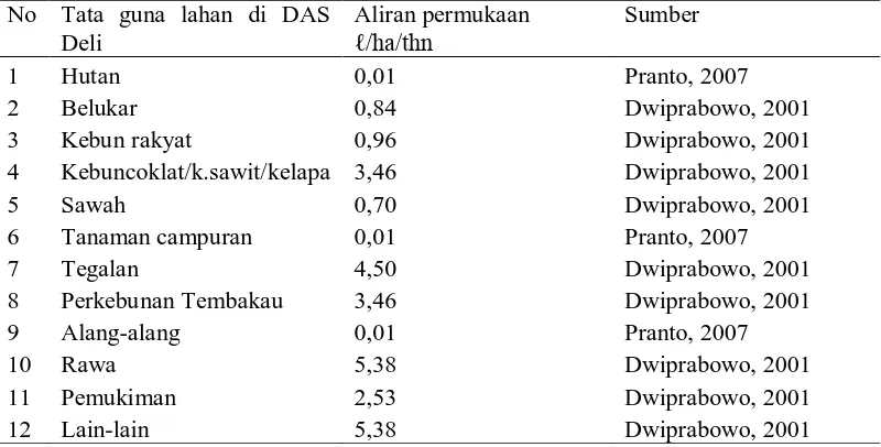 Tabel 8. Nilai  Kendala tata air pada penggunaan lahan di DAS Deli No Tata guna lahan di DAS Aliran permukaan  Sumber  