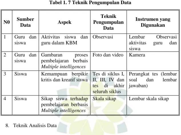 Tabel 1. 7 Teknik Pengumpulan Data  N0  Sumber  Data  Aspek  Teknik  Pengumpulan  Data  Instrumen yang Digunakan  1  Guru  dan  siswa 