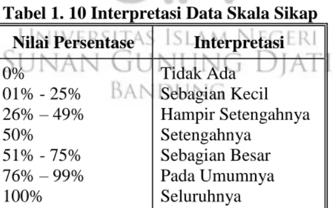 Tabel 1. 10 Interpretasi Data Skala Sikap  Nilai Persentase  Interpretasi  0%  01% - 25%  26% – 49%  50%  51% - 75%  76% – 99%  100%  Tidak Ada  Sebagian Kecil  Hampir Setengahnya Setengahnya Sebagian Besar Pada Umumnya Seluruhnya 
