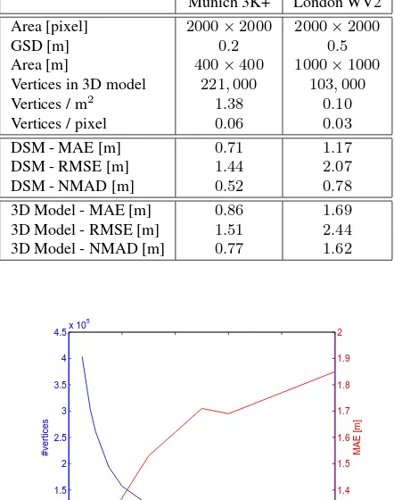 Table 1: Properties of the two data sets and accuracy of the result-ing DSMs and 3D models - Mean Absolute Error (MAE), RootMean Square Error (RMSE), Normalized Median Absolute De-viation (NMAD)