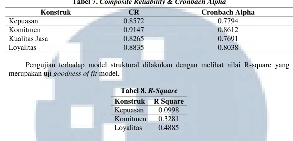 Tabel 7. Composite Reliability & Cronbach Alpha 