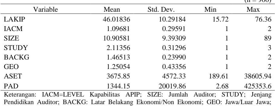 Tabel 5 Statistik Deskriptif  