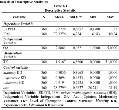 Table 6.1 Descriptive Statistic 