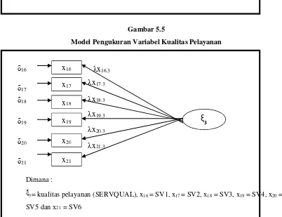 Gambar 5.4 Model Pengukuran Variabel Kualitas Sistem (SYSQUAL) 