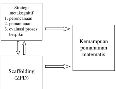 Gambar 1. Perpaduan strategi metakognitif dengan scaffolding