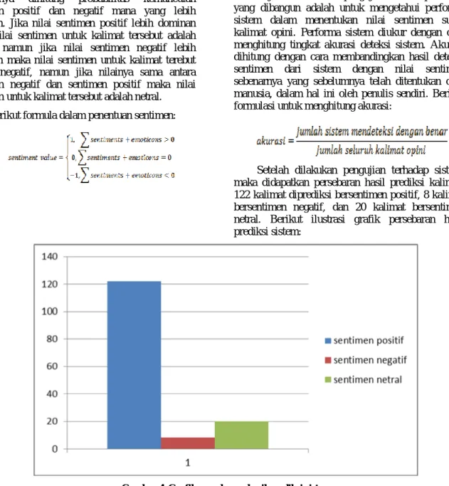 Gambar 4. Grafik persebaran hasil prediksi sistem
