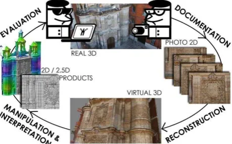 Figure 1: New “round trip” for generating digital products in Cultural Heritage 