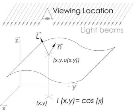 Figure 2: Relationship between the object point intensity and the replanted point (pixel in case of the camera)  [Image made 