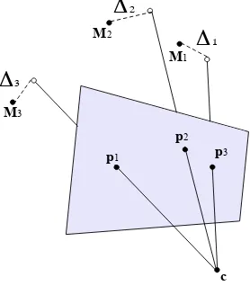 Figure 1: The orientation of the camera and the depth of thepoints are estimated in such a way to minimize the length of the∆s for all the points, in a least squares sense.