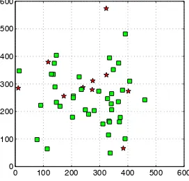 Figure 5: False negative rate vs percentage of outliers and numberof points for the ﬁrst part of the algorithm.