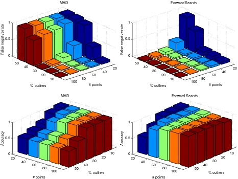 Figure 6: Top row: false negative rate vs percentage of outliers and number of points for MAD (left) and FS (right)