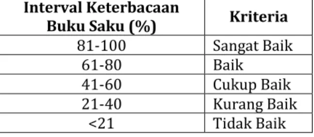 Tabel 3.3  Skala Penilaian Keterbacaan Buku Saku   (dimodifikasi Arikunto &amp; Cepi, 2009) 