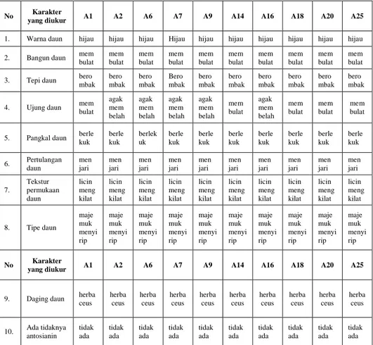 Tabel  4.3.  Karakter  kuantitatif  morfologi  batang  Nasturtium  spp.  di  Desa  Deles,  Kecamatan  Bawang, Kabupaten Batang