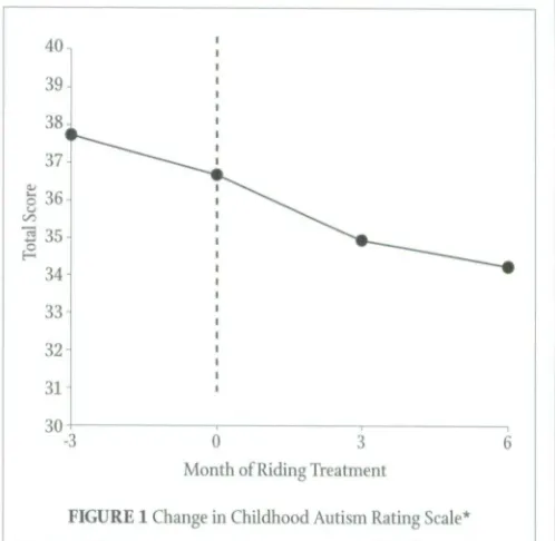 TABLE 1 The Mean and Standard Deviation of Blinded Measures Over Course of Study