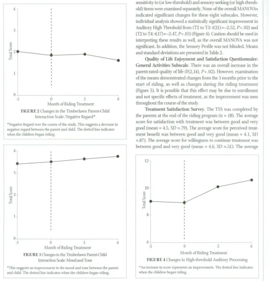 FIGURE 2 Changes in the Timberlawn Parent-Child