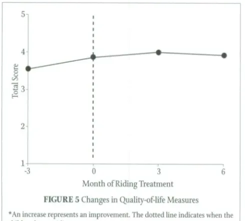 FIGURE 5 Changes in Quality-of-life Measures