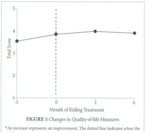 FIGURE 5 Changes in Quality-of-life Measures