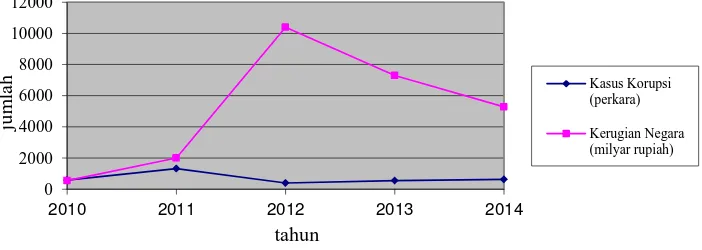 GAMBAR 1. PERKEMBANGAN JUMLAH KASUS KORUPSI DAN KERUGIAN NEGARA AKIBAT KORUPSI DI INDONESIA TH 2010 - 2014 
