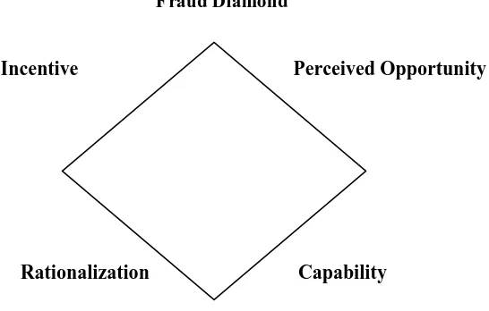 Gambar 1:  Fraud Diamond – Wolfe and Hermanson 