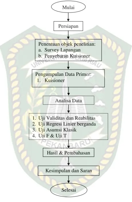 Gambar 4.3. Bagan Alir Penelitian Mulai 