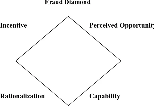 Gambar 2: Fraud Diamond – Wolfe and Hermanson 