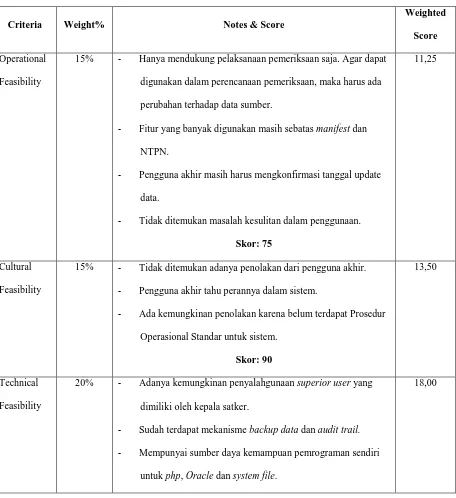 Tabel 2. E-audit Feasibility Analysis Matrix 
