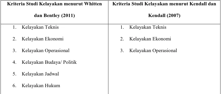 Tabel 1. Perbandingan Kriteria Studi Kelayakan 