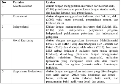 Table 1. Pengukuran dan Definisi Operasional Variabel Penelitian 