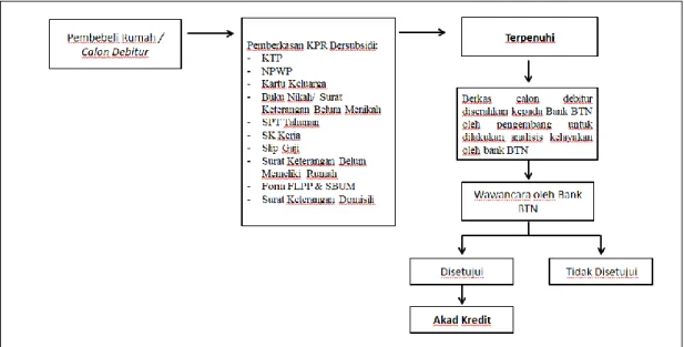Gambar 4. 1  Proses permohonan KPR bersubsidi di Perumahan Assyifa 1 