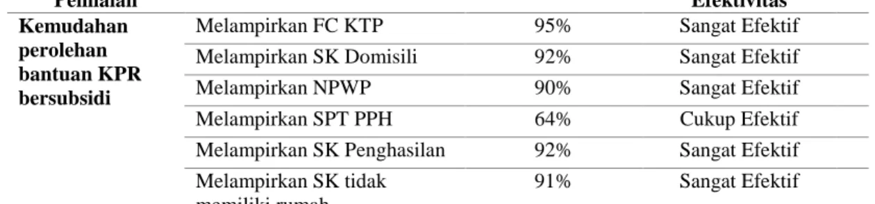Tabel 1. 1 Rekap hasil analisis kemudahan perolehan bantuan KPR bersubsidi 