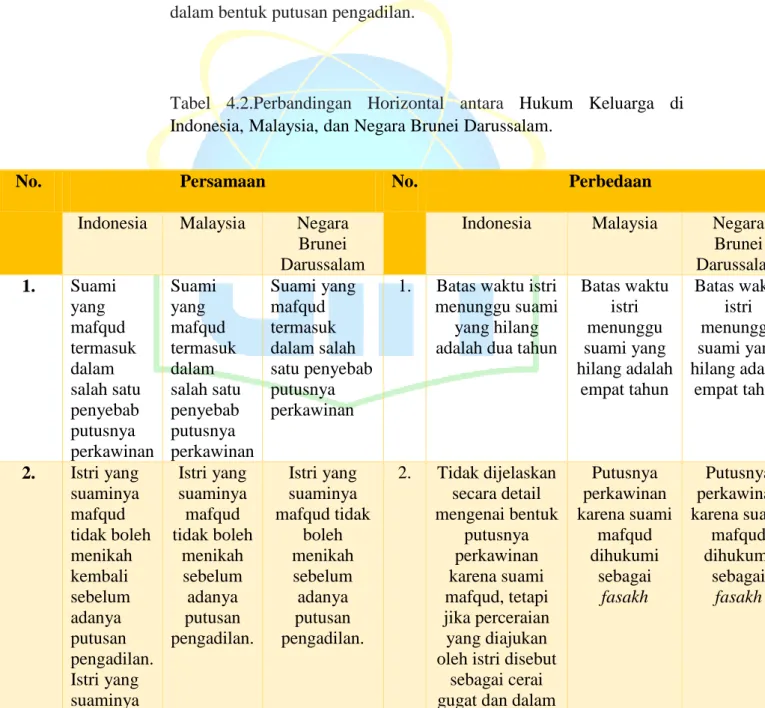Tabel  4.2.Perbandingan  Horizontal  antara  Hukum  Keluarga  di  Indonesia, Malaysia, dan Negara Brunei Darussalam