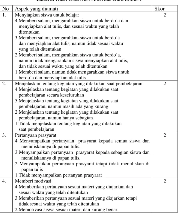 Tabel 3. Hasil Observasi Aktivitas Guru Siklus I 