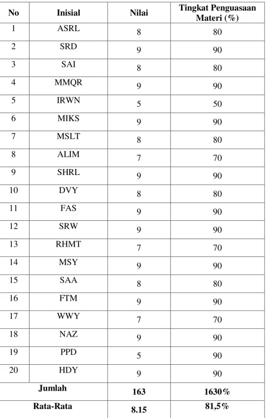 Tabel 1. Daftar Nilai Akhir Siswa Kelas IV SDN Siniu 