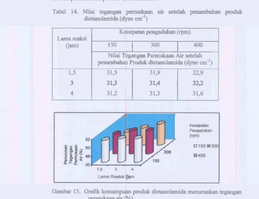 Tabel 14. Nilai tegangan permukaan air setelah pemmbahan produk 