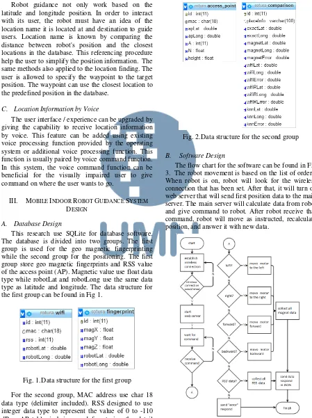 Fig. 2. Data structure for the second group 