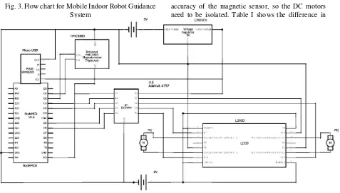 Fig. 3. Flow chart for Mobile Indoor Robot Guidance 