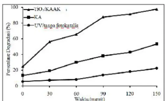 Gambar 4. Degradasi Fotokatalitik Indigo Karmin dengan Sinar UV, konsentrasi awal 5 mg/L, pH=3, berat fotokatalis 30 mg