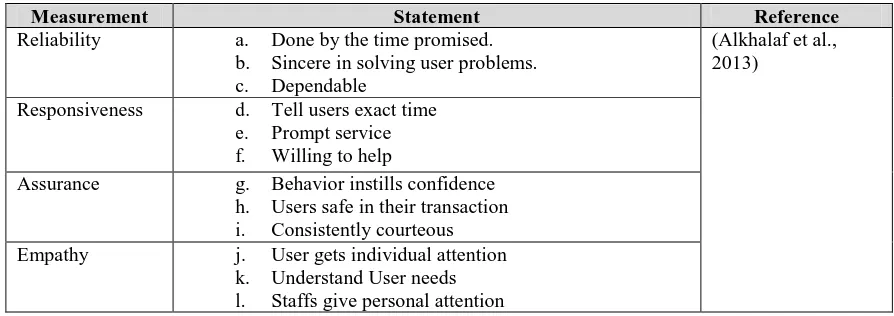 Table 2. Indicators to Measure System Quality 