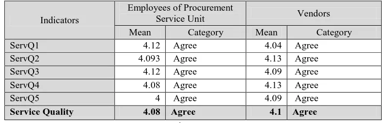 Table 8. Respondent’s Assessment on System Quality