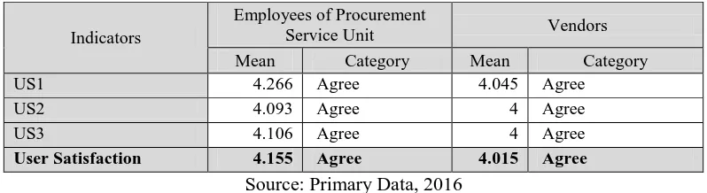 Table 11. Respondent’s Assessment on Successful e-Procurement Implementation 