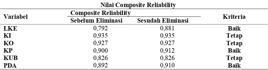 Tabel 10 Nilai Composite Reliability 