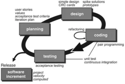 Fig 2. XP Methodology 
