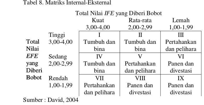 Tabel 8. Matriks Internal-Eksternal