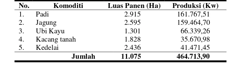 Tabel 17. Luas Panen dan Produksi Kedelai di Kabupaten Wonogiri