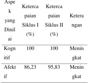 Tabel  3.  Perbandingan  Hasil  Antar  Siklus  Sub  Materi  Pokok  Struktur  Sosial  dan  Diferensiasi  Sosial  Kelas  XI IPS 3 SMA Negeri 2 Surakarta 