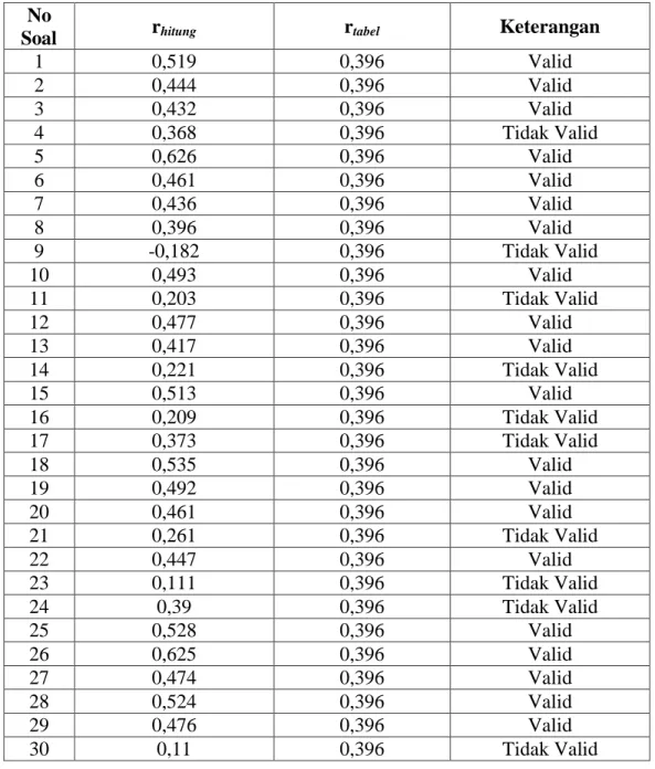 Tabel Hasil Perhitungan Uji Validitas Butir Soal  No 