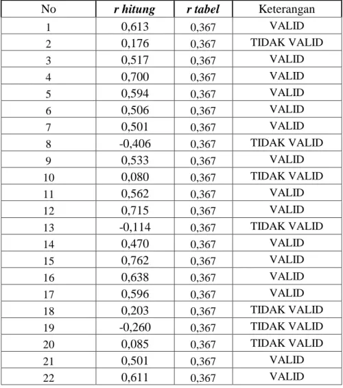 tabel  =  0,468  r &gt;r  tabel  yaitu  0,613  &gt;  x r 0,468  sehingga  dapat  disimpulkan  bahwa  butir soal nomor 1 dinyatakan valid