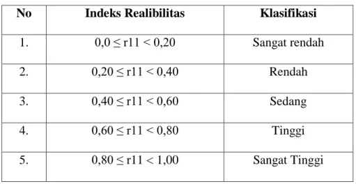 Tabel 3.2 Tingkat Reliabilitas Tes 