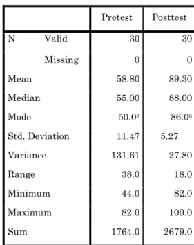Tabel 2. Deskripsi data nilai siswa kelas XI IMIA 3  (Eksperimen) 